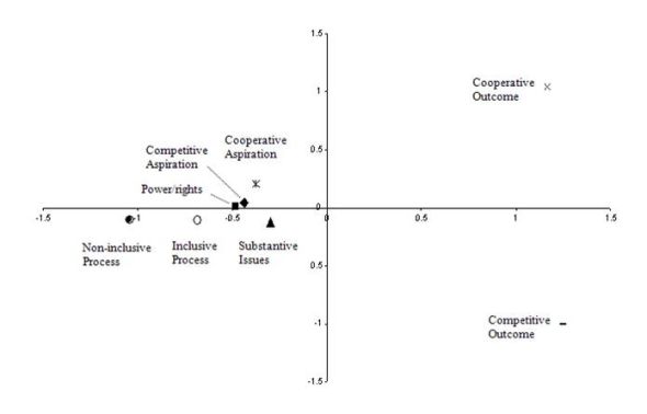 Correspondence analysis results for eight conflict frame types.