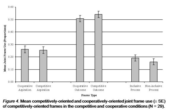 Mean competitively-oriented and cooperatively-oriented joint frame use
 (+- SE) of competitively-oriented frames in the competitive and cooperative conditions (N = 29).