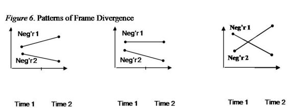 Patterns of Frame Divergence 