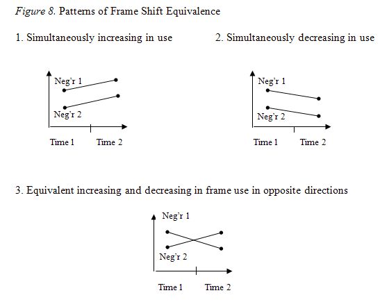 Patterns of Frame Shift Equivalence 