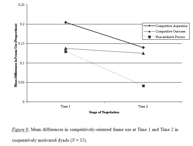 Mean differences in competitively-oriented frame use at Time 1 and
 Time 2 in cooperatively motivated dyads (N = 15).