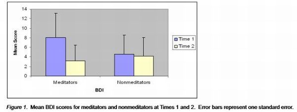 Mean BDI scores for meditators and nonmeditators at Times 1 and 2.  Error bars represent one standard error.