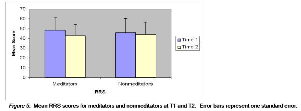 Mean RRS scores for meditators and nonmeditators at T1 and T2.  Error bars represent one standard error.