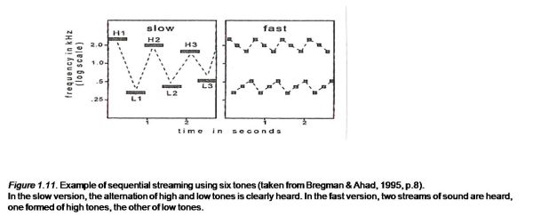 Example of sequential streaming using six tones (taken from Bregman & Ahad, 1995, p.8).
In the slow version, the alternation of high and low tones is clearly heard. 
In the fast version, two streams of sound are heard, one formed of high tones, the other of low tones.