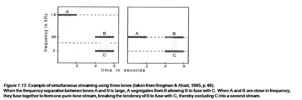 Example of simultaneous streaming using three tones (taken from Bregman & Ahad, 1995, p.48).
When the frequency separation between tones A and B is large, A segregates from B allowing B to fuse with C.
 When A and B are close in frequency, they fuse together to form one pure-tone stream, breaking the tendency of B to fuse with C,
 thereby excluding C into a second stream.