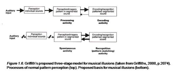 Griffith's proposed three-stage model for musical illusions (taken from Griffiths, 2000, p.2074).
Processes of normal pattern perception (top). Proposed basis for musical illusions (bottom). 