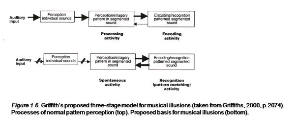 Griffith's proposed three-stage model for musical illusions (taken from Griffiths, 2000, p.2074).
Processes of normal pattern perception (top). Proposed basis for musical illusions (bottom). 