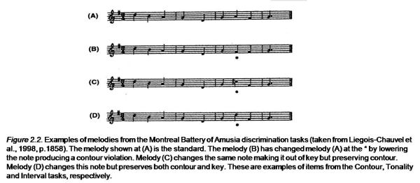 Examples of melodies from the Montreal Battery of Amusia discrimination 
						tasks (taken from Liegois-Chauvel et al., 1998, p.1858). The melody shown 
						at (A) is the standard. The melody (B) has changed melody (A) at the * by 
						lowering the note producing a contour violation. Melody (C) changes the same 
						note making it out of key but preserving contour. Melody (D) changes this 
						note but preserves both contour and key. These are examples of items from the 
						Contour, Tonality and Interval tasks, respectively.  
