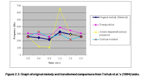 Graph of original melody and transformed comparisons from Trehub et al.'s (1984) tasks.